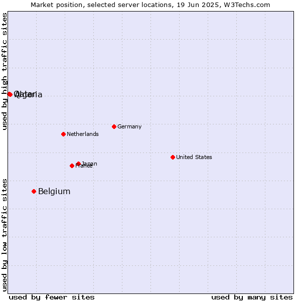 Market position of Belgium vs. Algeria vs. Qatar