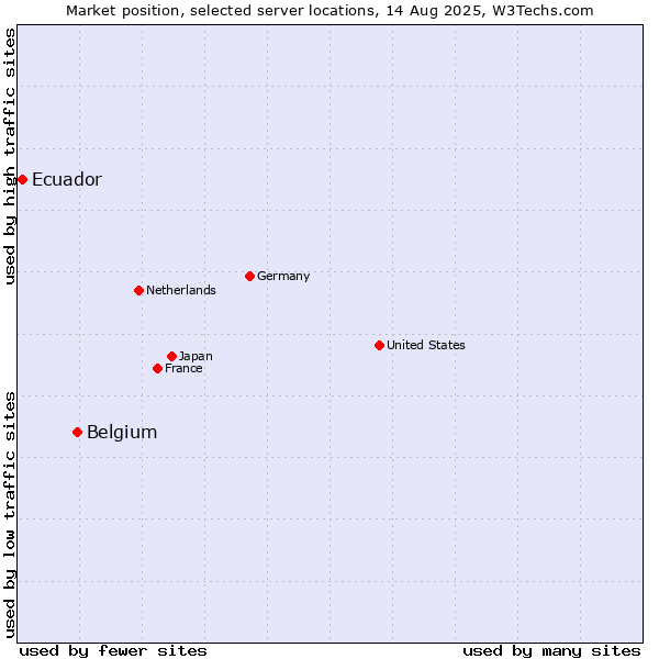 Market position of Belgium vs. Ecuador