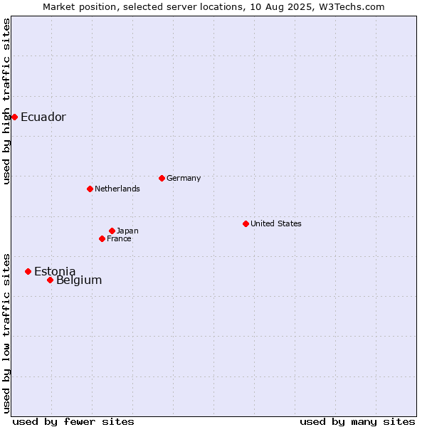 Market position of Belgium vs. Estonia vs. Ecuador