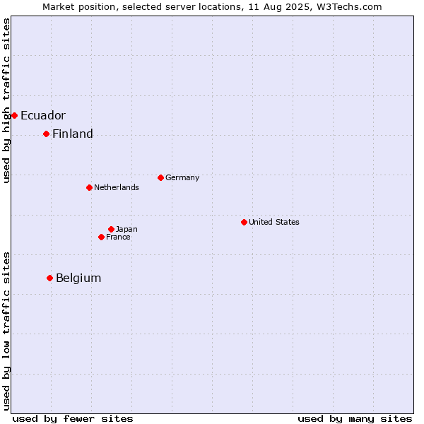 Market position of Belgium vs. Finland vs. Ecuador
