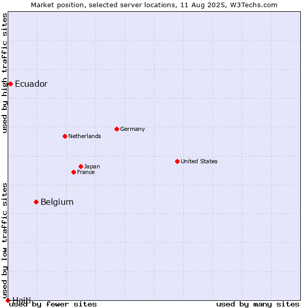 Market position of Belgium vs. Ecuador vs. Haiti