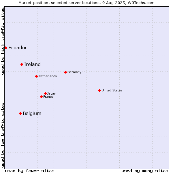 Market position of Ireland vs. Belgium vs. Ecuador