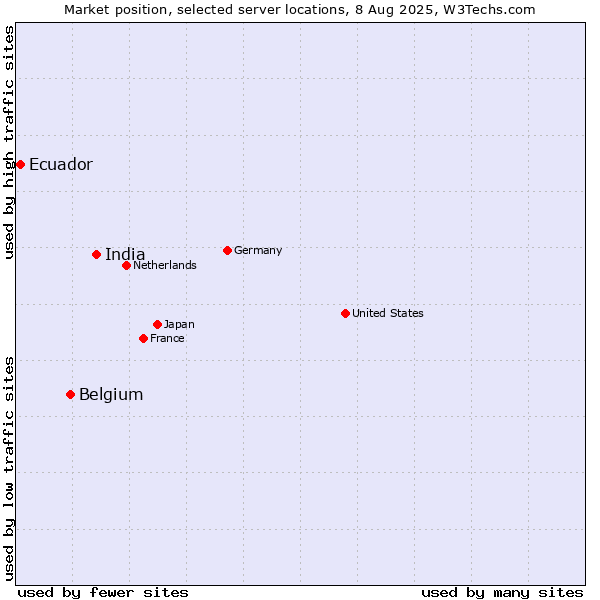 Market position of India vs. Belgium vs. Ecuador