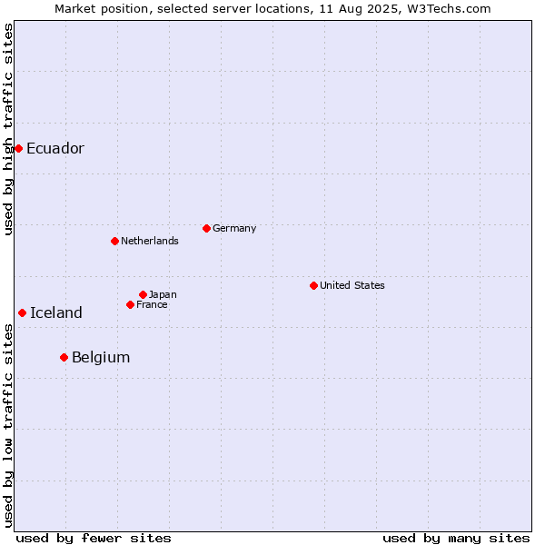 Market position of Belgium vs. Iceland vs. Ecuador