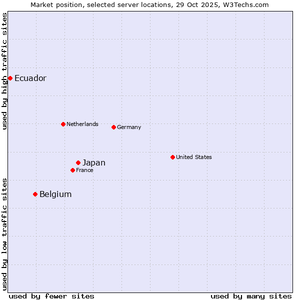 Market position of Japan vs. Belgium vs. Ecuador