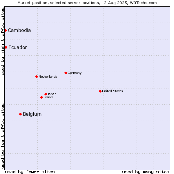 Market position of Belgium vs. Ecuador vs. Cambodia