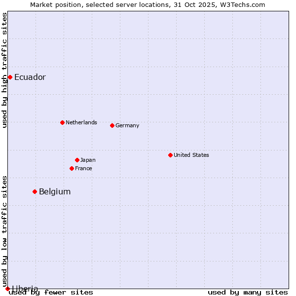 Market position of Belgium vs. Ecuador vs. Liberia
