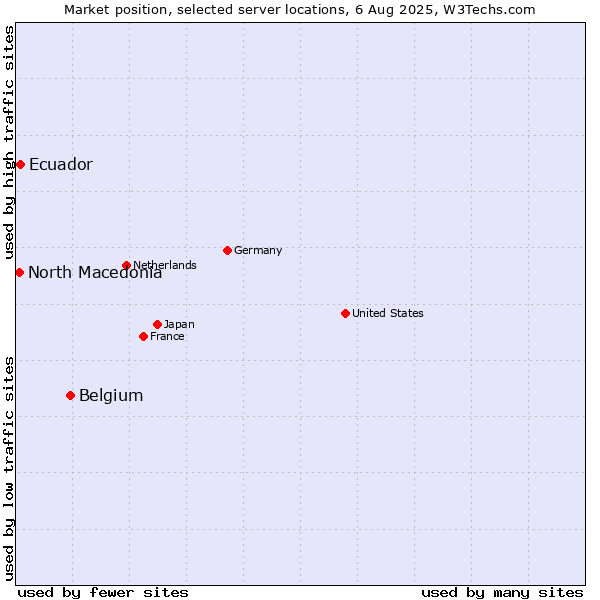 Market position of Belgium vs. Ecuador vs. North Macedonia