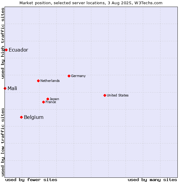Market position of Belgium vs. Ecuador vs. Mali