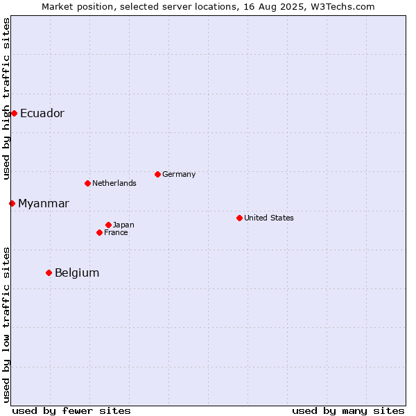 Market position of Belgium vs. Ecuador vs. Myanmar
