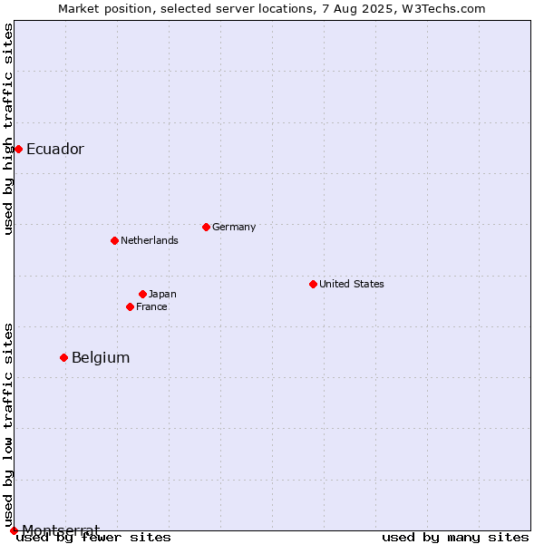 Market position of Belgium vs. Ecuador vs. Montserrat