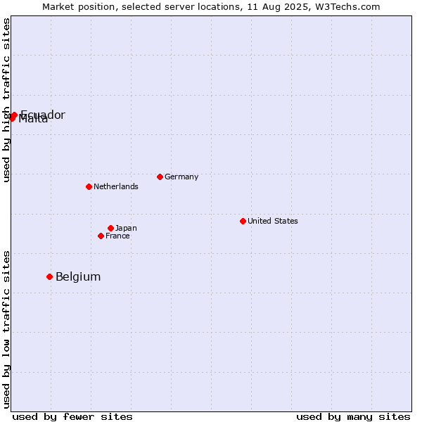 Market position of Belgium vs. Ecuador vs. Malta