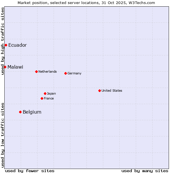 Market position of Belgium vs. Ecuador vs. Malawi