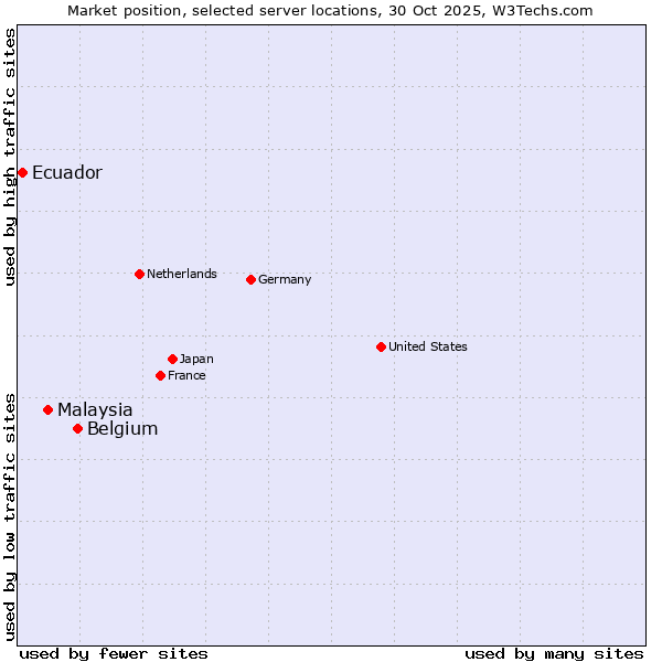 Market position of Belgium vs. Malaysia vs. Ecuador