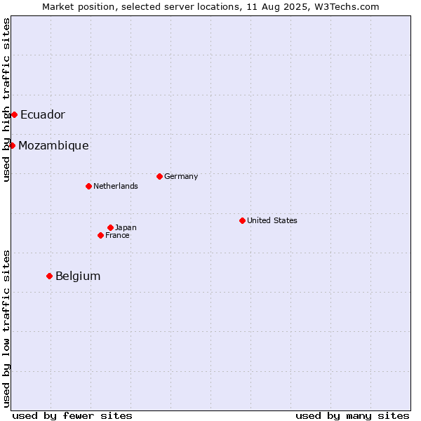 Market position of Belgium vs. Ecuador vs. Mozambique