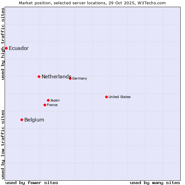 Market position of Netherlands and territories vs. Belgium vs. Ecuador