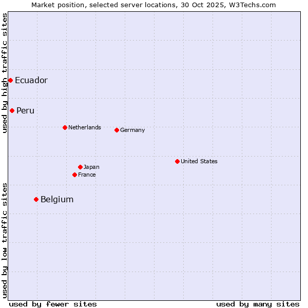 Market position of Belgium vs. Peru vs. Ecuador