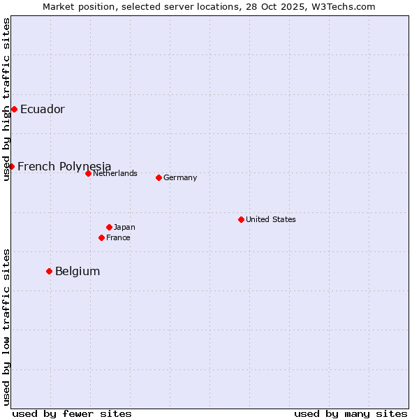 Market position of Belgium vs. Ecuador vs. French Polynesia