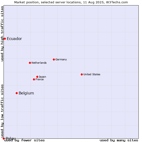 Market position of Belgium vs. Ecuador vs. Palau