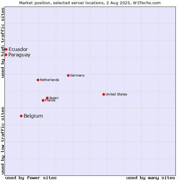 Market position of Belgium vs. Ecuador vs. Paraguay