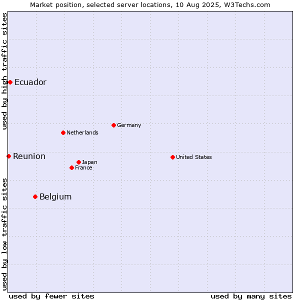 Market position of Belgium vs. Ecuador vs. Reunion