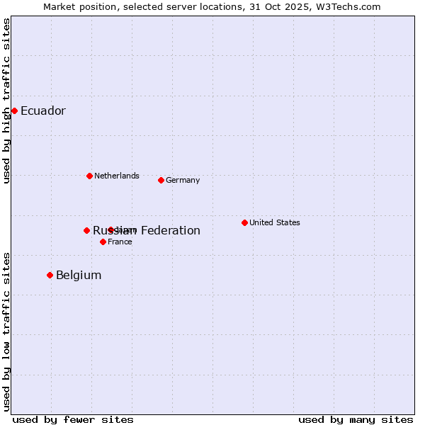 Market position of Russian Federation vs. Belgium vs. Ecuador