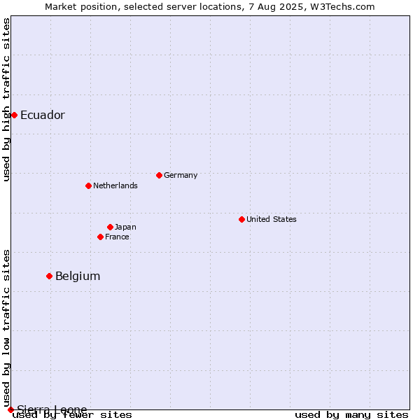 Market position of Belgium vs. Ecuador vs. Sierra Leone