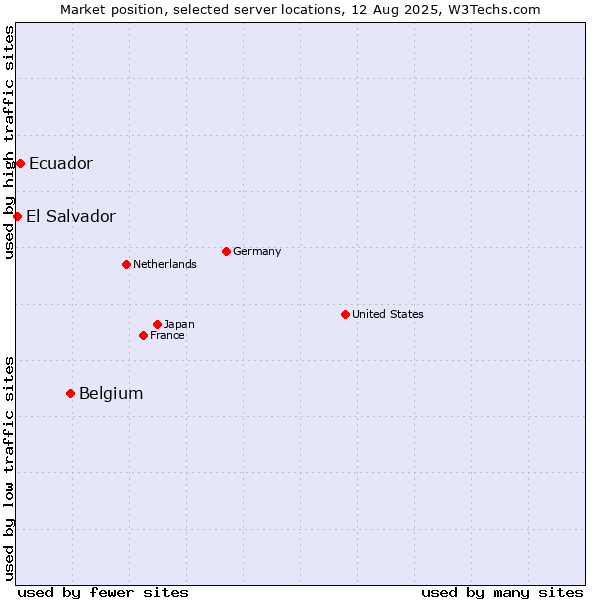 Market position of Belgium vs. Ecuador vs. El Salvador