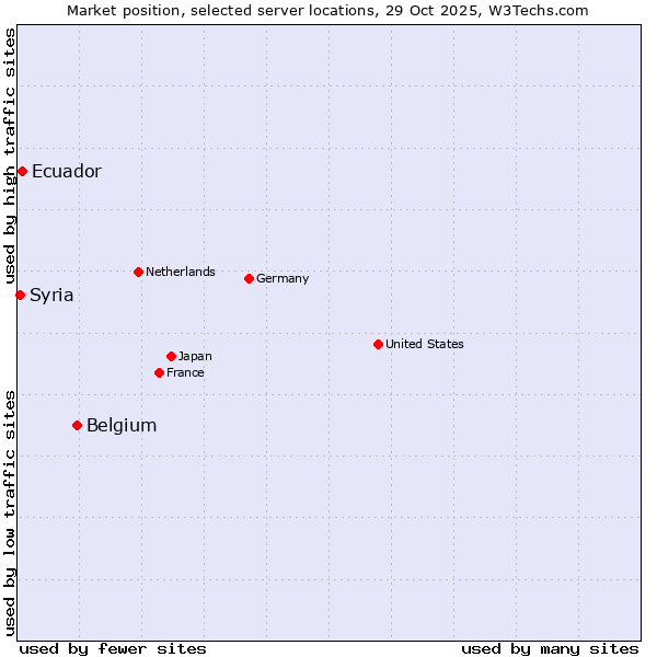 Market position of Belgium vs. Ecuador vs. Syria