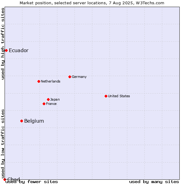 Market position of Belgium vs. Ecuador vs. Chad