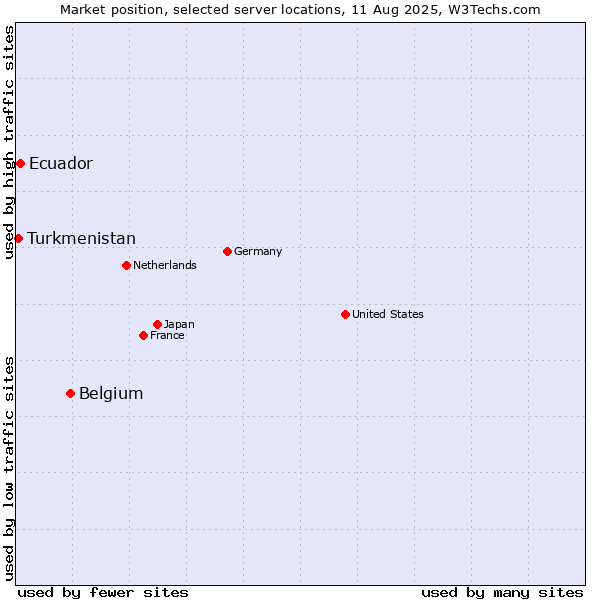 Market position of Belgium vs. Ecuador vs. Turkmenistan