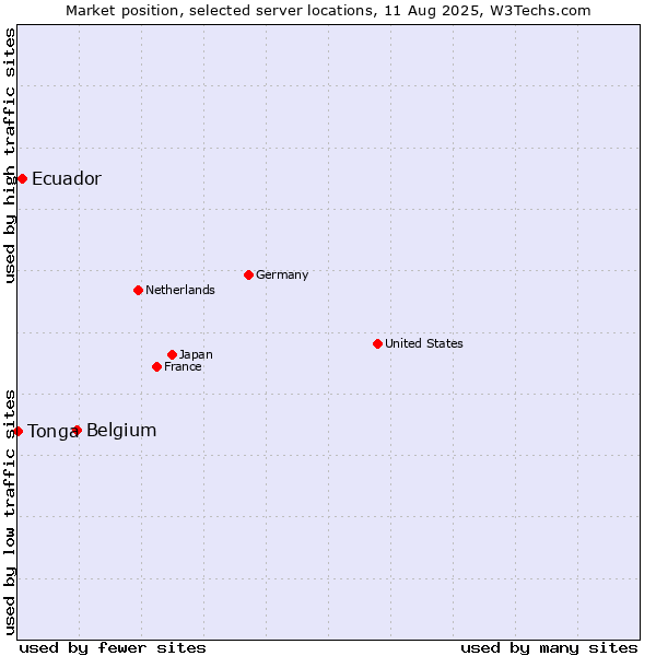 Market position of Belgium vs. Ecuador vs. Tonga