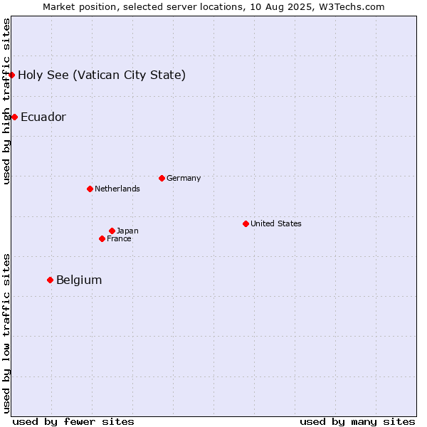 Market position of Belgium vs. Ecuador vs. Holy See (Vatican City State)