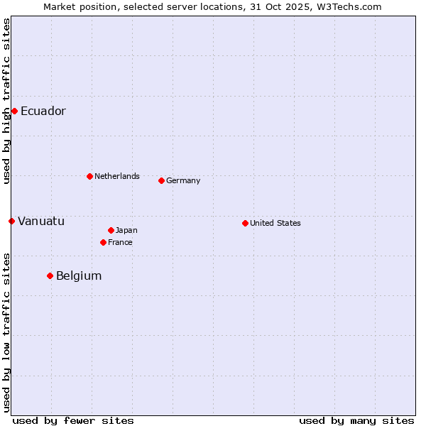 Market position of Belgium vs. Ecuador vs. Vanuatu