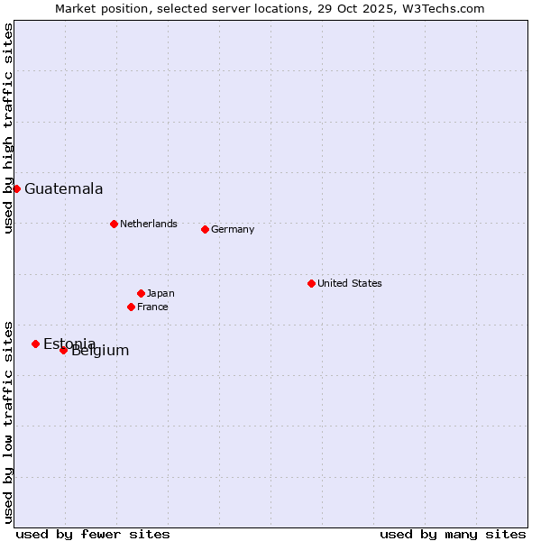 Market position of Belgium vs. Estonia vs. Guatemala