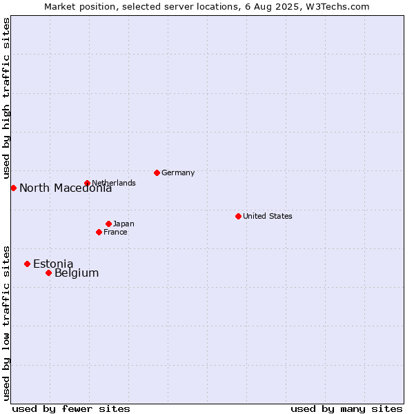 Market position of Belgium vs. Estonia vs. North Macedonia