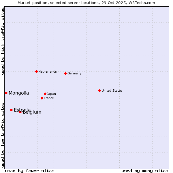 Market position of Belgium vs. Estonia vs. Mongolia