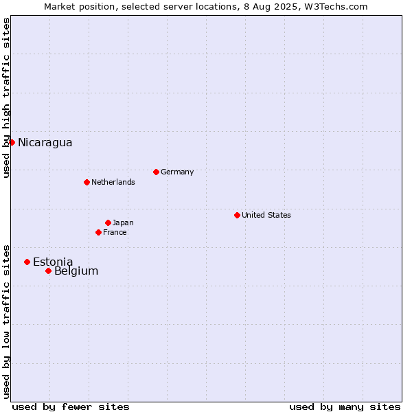 Market position of Belgium vs. Estonia vs. Nicaragua