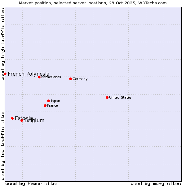 Market position of Belgium vs. Estonia vs. French Polynesia