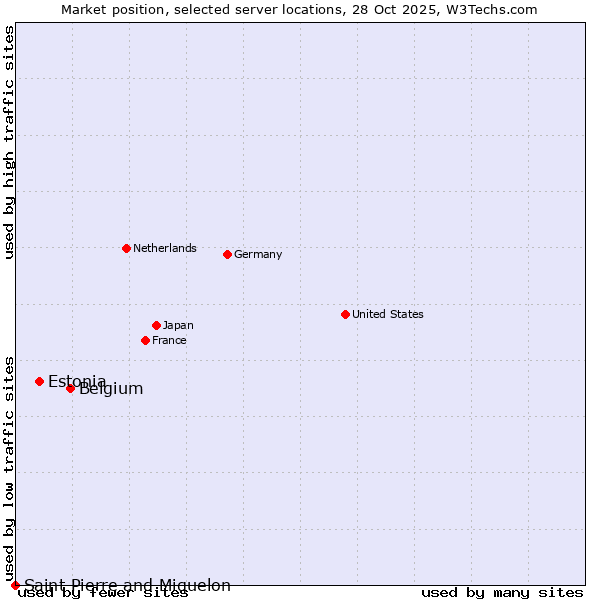 Market position of Belgium vs. Estonia vs. Saint Pierre and Miquelon
