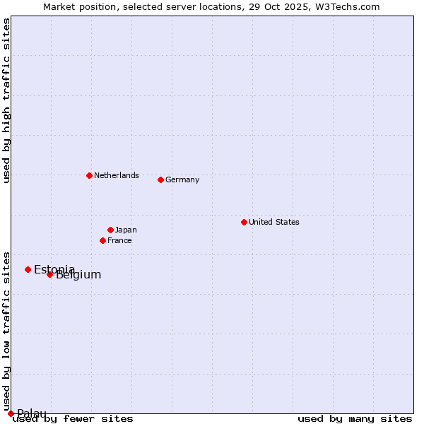 Market position of Belgium vs. Estonia vs. Palau