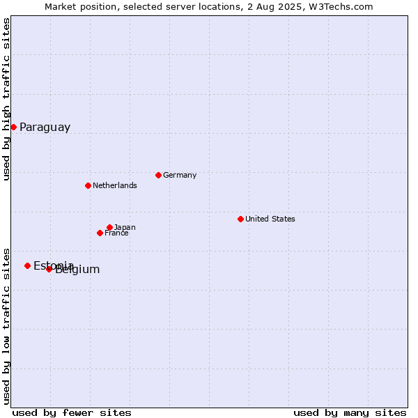 Market position of Belgium vs. Estonia vs. Paraguay