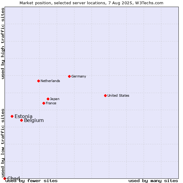 Market position of Belgium vs. Estonia vs. Chad