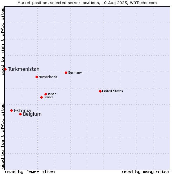 Market position of Belgium vs. Estonia vs. Turkmenistan