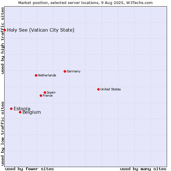 Market position of Belgium vs. Estonia vs. Holy See (Vatican City State)