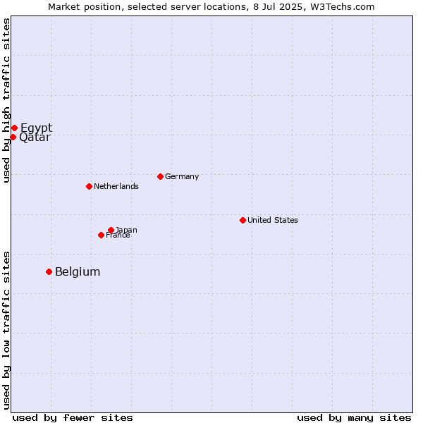 Market position of Belgium vs. Egypt vs. Qatar