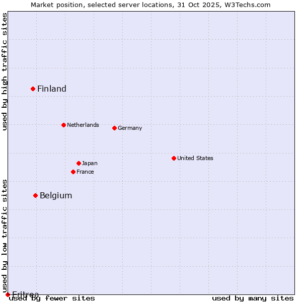 Market position of Belgium vs. Finland vs. Eritrea