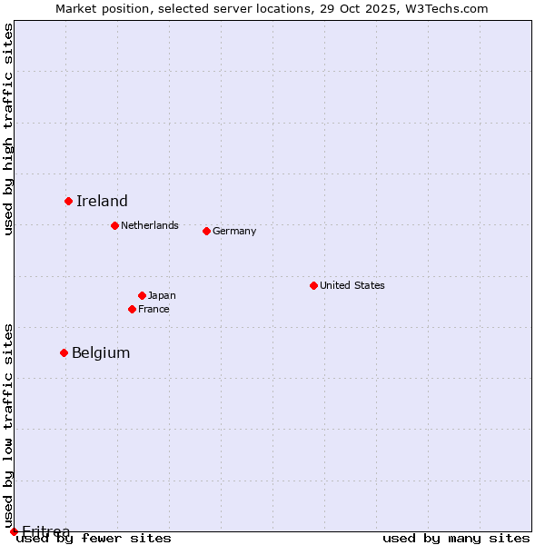 Market position of Ireland vs. Belgium vs. Eritrea