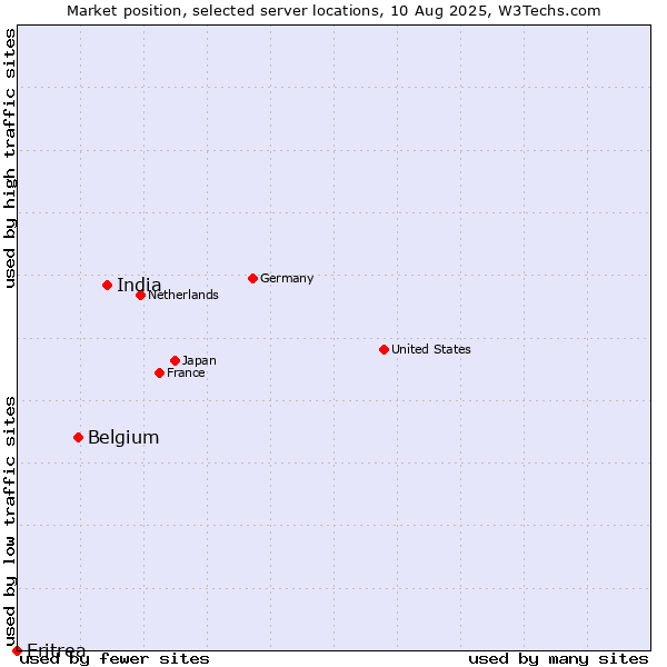 Market position of India vs. Belgium vs. Eritrea
