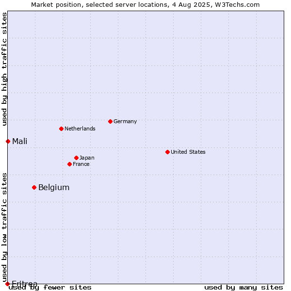 Market position of Belgium vs. Mali vs. Eritrea